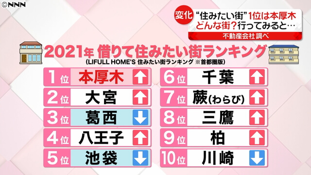 株式会社メディアプライムスタイル お知らせ 蕨市が住みたい街ランキング“急上昇”のイメージサムネイル画像