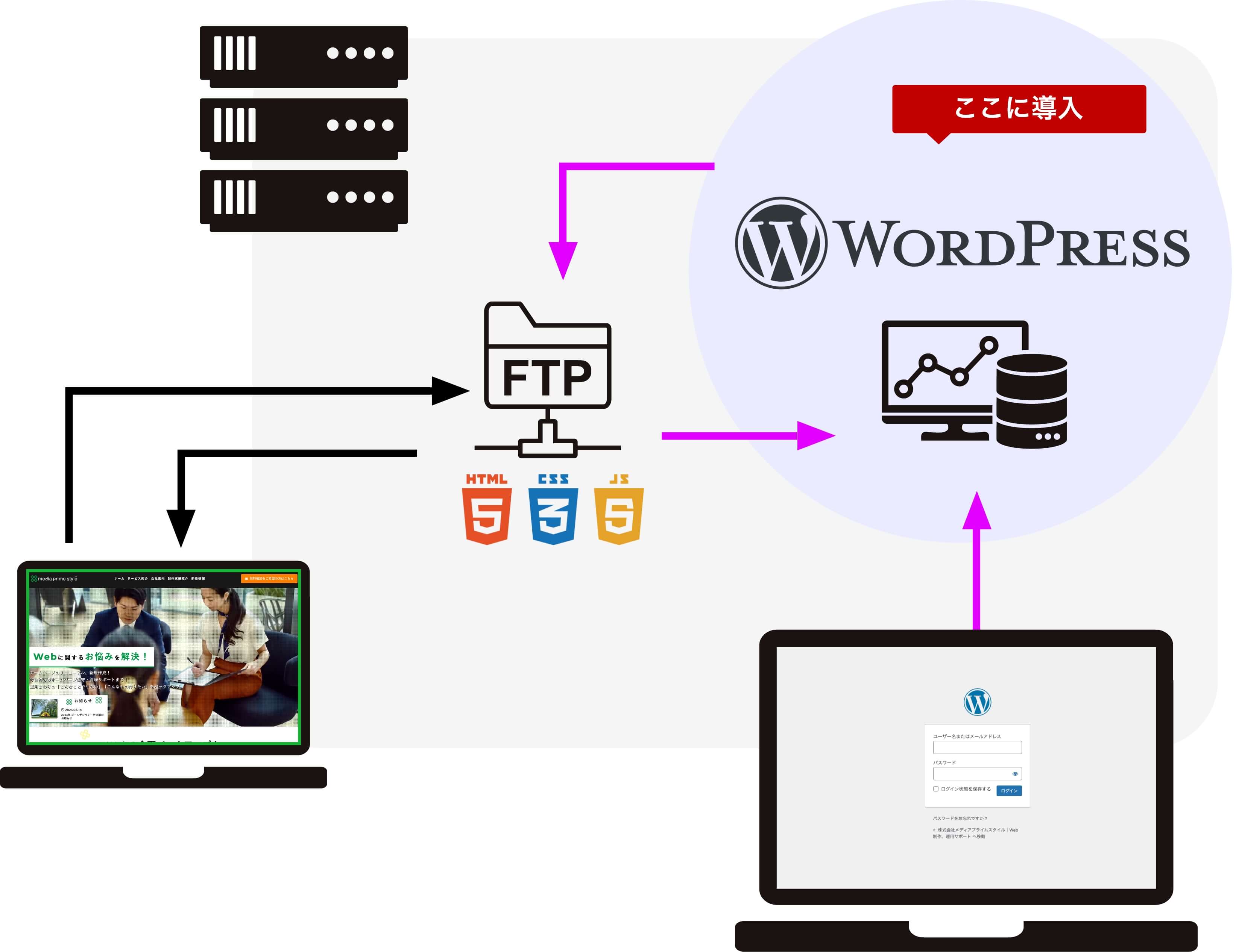 ワードプレスを導入する際の流れを表している画像