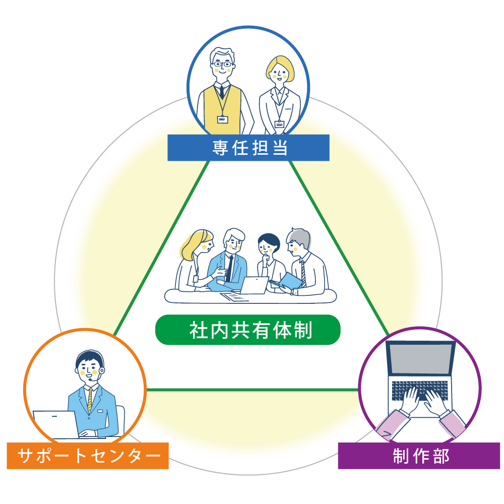 埼玉県のホームページ制作会社メディアプライムスタイルのサポート体制図です。