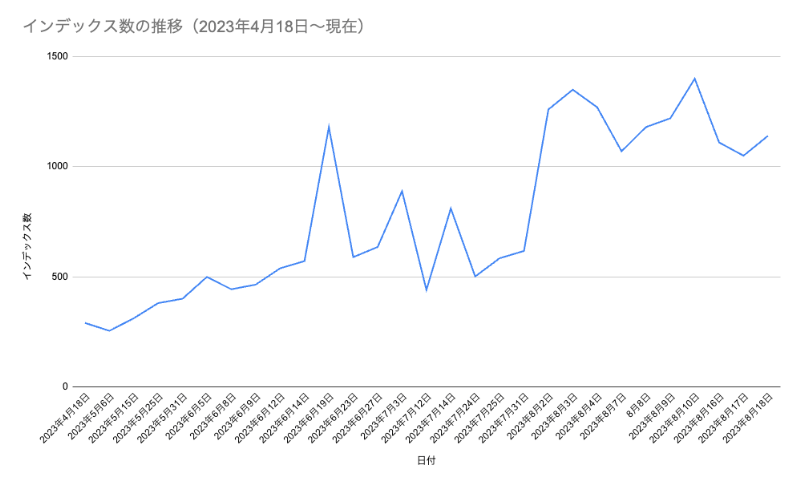 インデックス数の推移